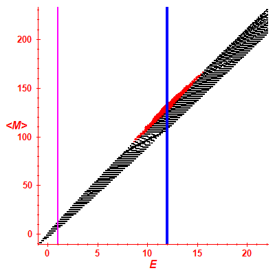 Peres lattice <M>